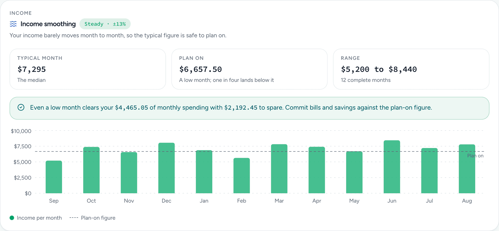 The income smoothing card: typical month, plan-on figure, range across twelve complete months, and a bar chart of income per month against the plan-on line